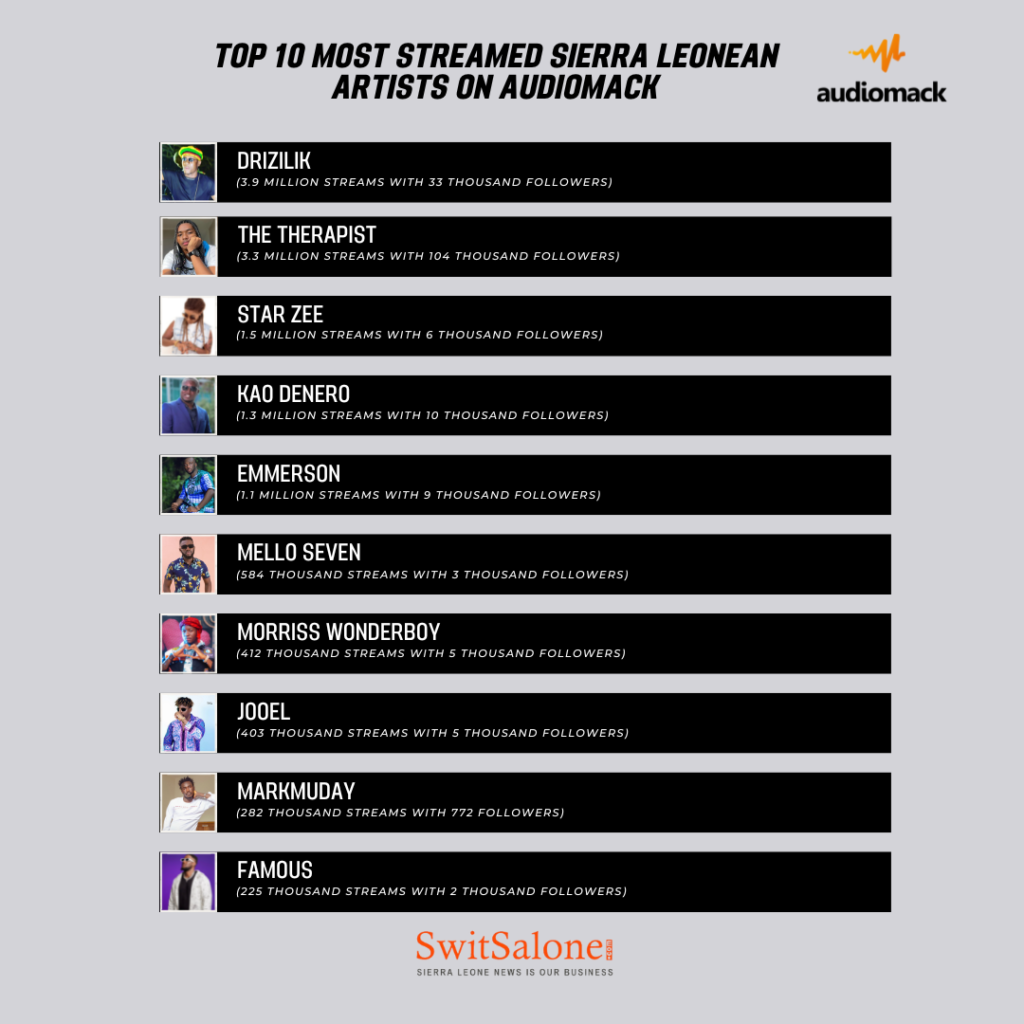Top 10 Most Streamed Sierra Leonean Artists on Audiomack SwitSalone